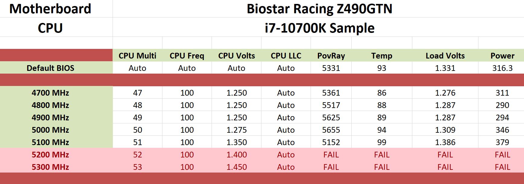 Overclocking - The Biostar Racing Z490GTN Review: $200 for Comet